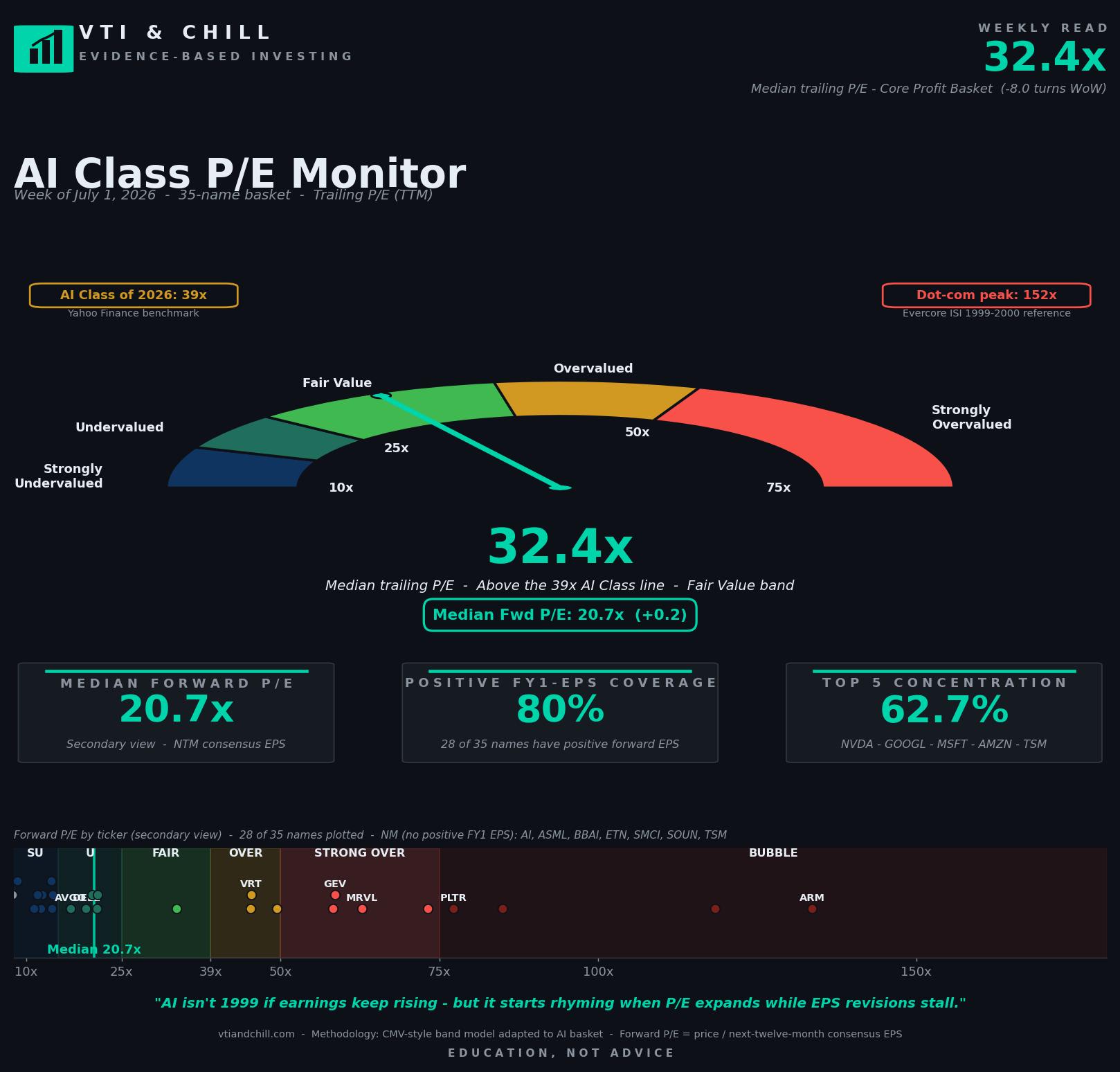 VTI and Chill AI Class P/E Monitor for the Week of July 1, 2026: 32.4x median trailing P/E (down 8.0 turns WoW), 20.7x median forward P/E (up 0.2 WoW), 80 percent positive forward EPS coverage, top-5 concentration 62.7 percent (NVDA, GOOGL, MSFT, AMZN, TSM). Semis segment forward P/E compressed to 37.6x, Software and Data expanded to 73.2x.